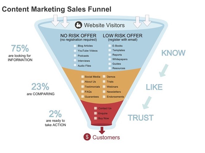 Sales Funnel